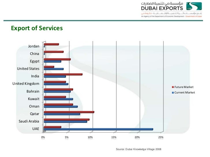 Connecting Dubai to Global MarketsDubai Exports