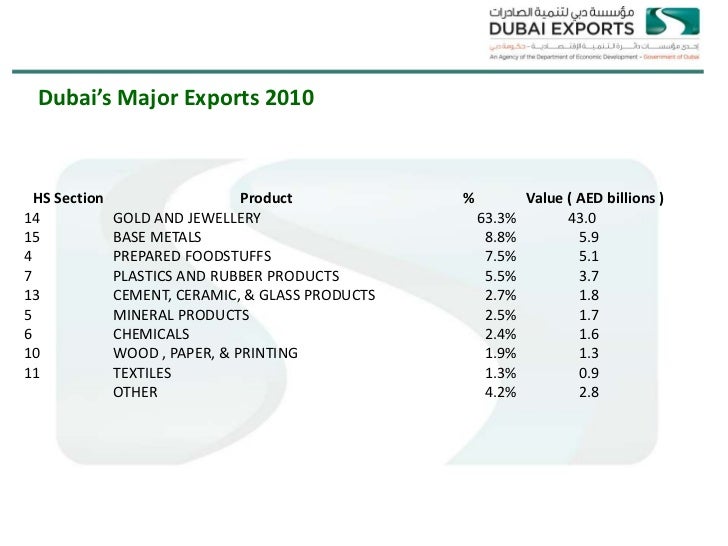Connecting Dubai to Global MarketsDubai Exports