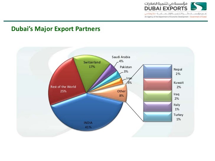 Connecting Dubai to Global MarketsDubai Exports
