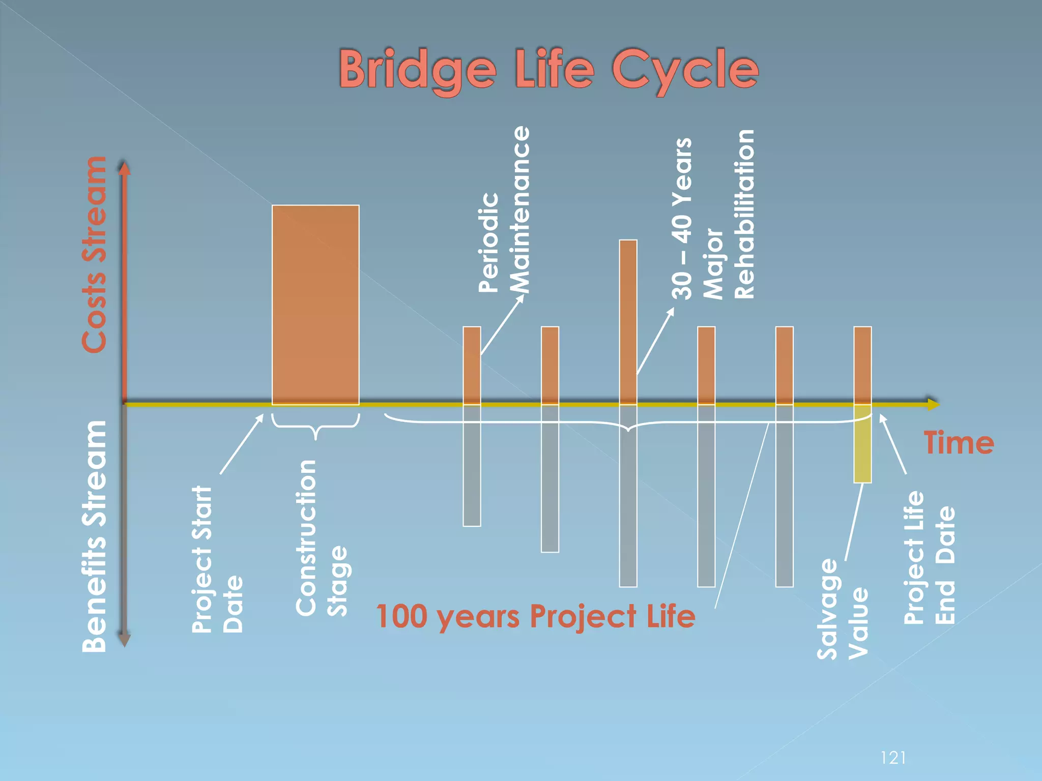 Time
CostsStreamBenefitsStream
Construction
Stage
100 years Project Life
ProjectStart
Date
ProjectLife
EndDate
Salvage
Value
121
Periodic
Maintenance
30–40Years
Major
Rehabilitation
 