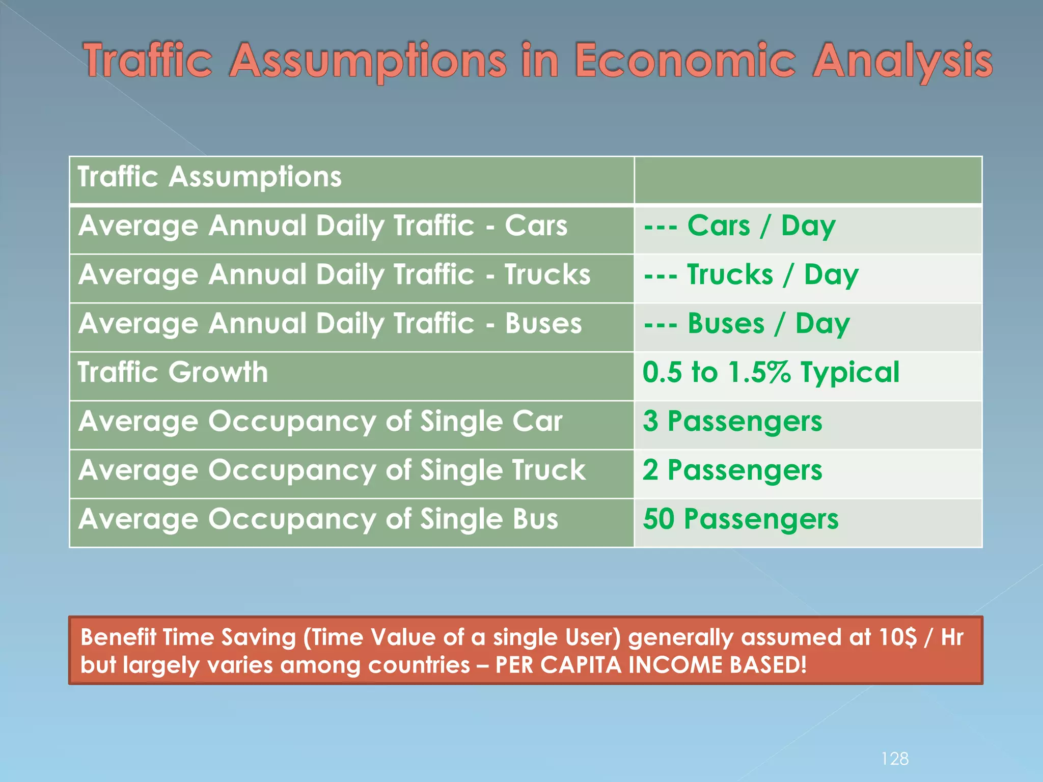 Traffic Assumptions
Average Annual Daily Traffic - Cars --- Cars / Day
Average Annual Daily Traffic - Trucks --- Trucks / Day
Average Annual Daily Traffic - Buses --- Buses / Day
Traffic Growth 0.5 to 1.5% Typical
Average Occupancy of Single Car 3 Passengers
Average Occupancy of Single Truck 2 Passengers
Average Occupancy of Single Bus 50 Passengers
Benefit Time Saving (Time Value of a single User) generally assumed at 10$ / Hr
but largely varies among countries – PER CAPITA INCOME BASED!
128
 