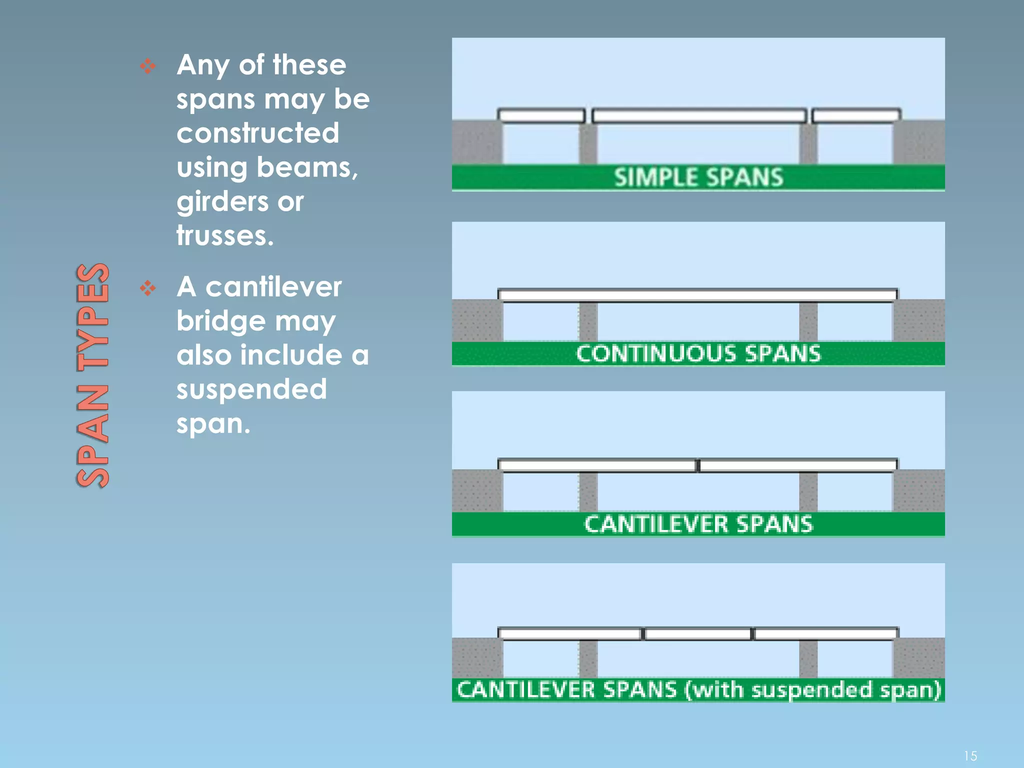  Any of these
spans may be
constructed
using beams,
girders or
trusses.
 A cantilever
bridge may
also include a
suspended
span.
15
 