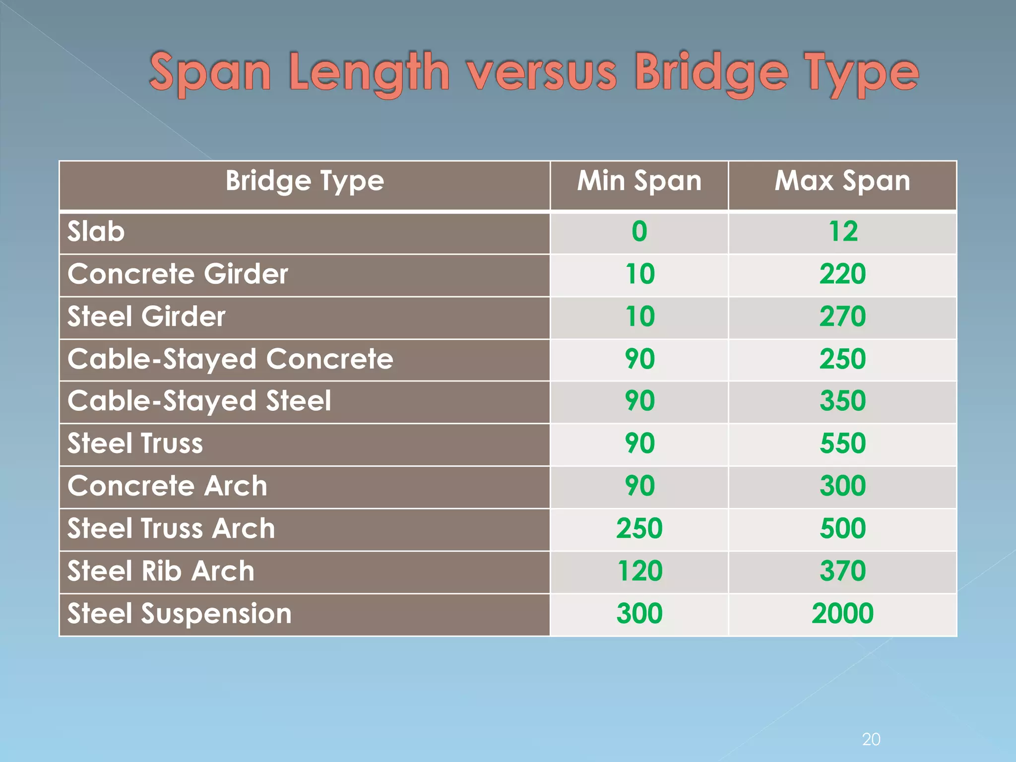 Bridge Type Min Span Max Span
Slab 0 12
Concrete Girder 10 220
Steel Girder 10 270
Cable-Stayed Concrete 90 250
Cable-Stayed Steel 90 350
Steel Truss 90 550
Concrete Arch 90 300
Steel Truss Arch 250 500
Steel Rib Arch 120 370
Steel Suspension 300 2000
20
 