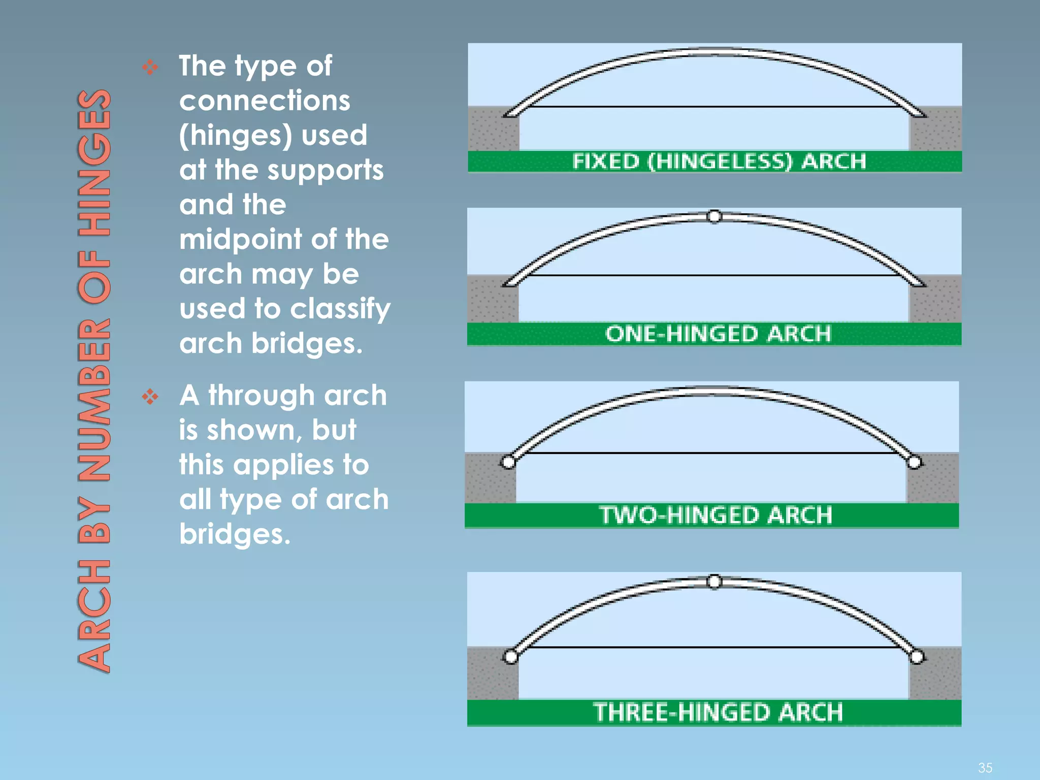 The type of
connections
(hinges) used
at the supports
and the
midpoint of the
arch may be
used to classify
arch bridges.
 A through arch
is shown, but
this applies to
all type of arch
bridges.
35
 