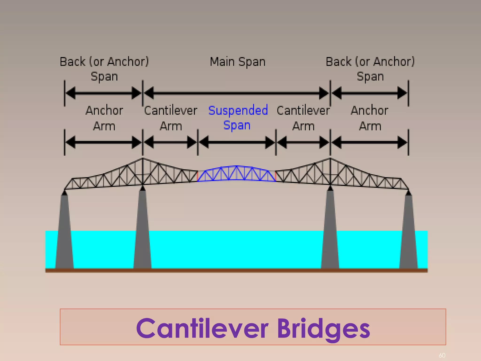 Cantilever Bridges
60
 