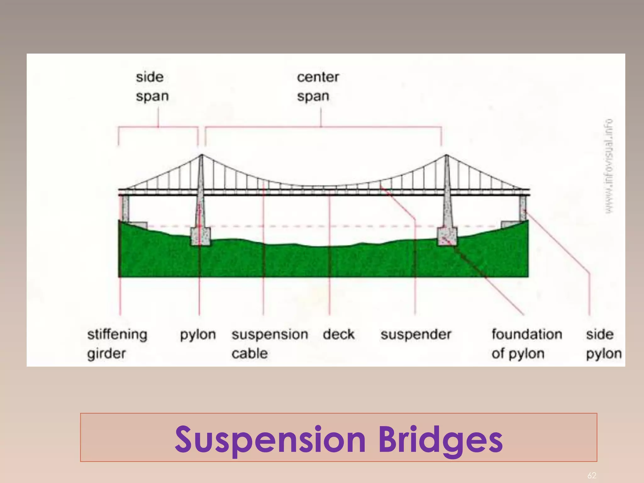 Suspension Bridges
62
 
