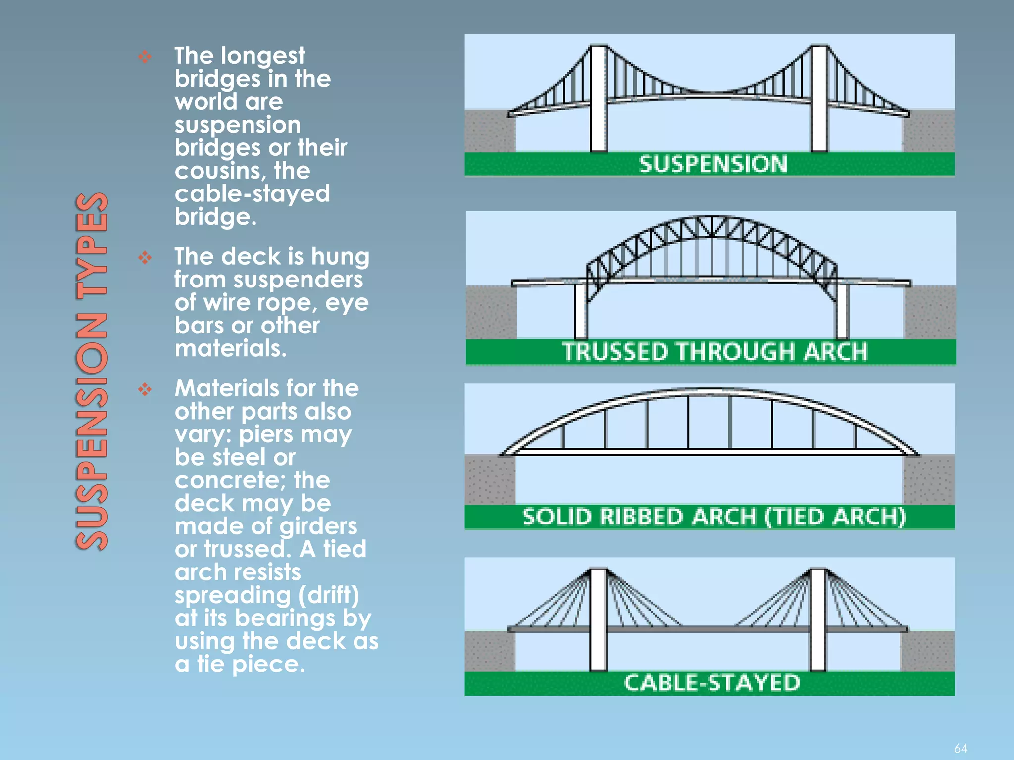  The longest
bridges in the
world are
suspension
bridges or their
cousins, the
cable-stayed
bridge.
 The deck is hung
from suspenders
of wire rope, eye
bars or other
materials.
 Materials for the
other parts also
vary: piers may
be steel or
concrete; the
deck may be
made of girders
or trussed. A tied
arch resists
spreading (drift)
at its bearings by
using the deck as
a tie piece.
64
 