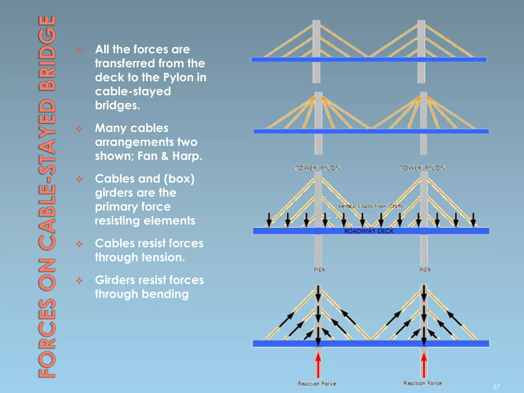  All the forces are
transferred from the
deck to the Pylon in
cable-stayed
bridges.
 Many cables
arrangements two
shown; Fan & Harp.
 Cables and (box)
girders are the
primary force
resisting elements
 Cables resist forces
through tension.
 Girders resist forces
through bending
67
 
