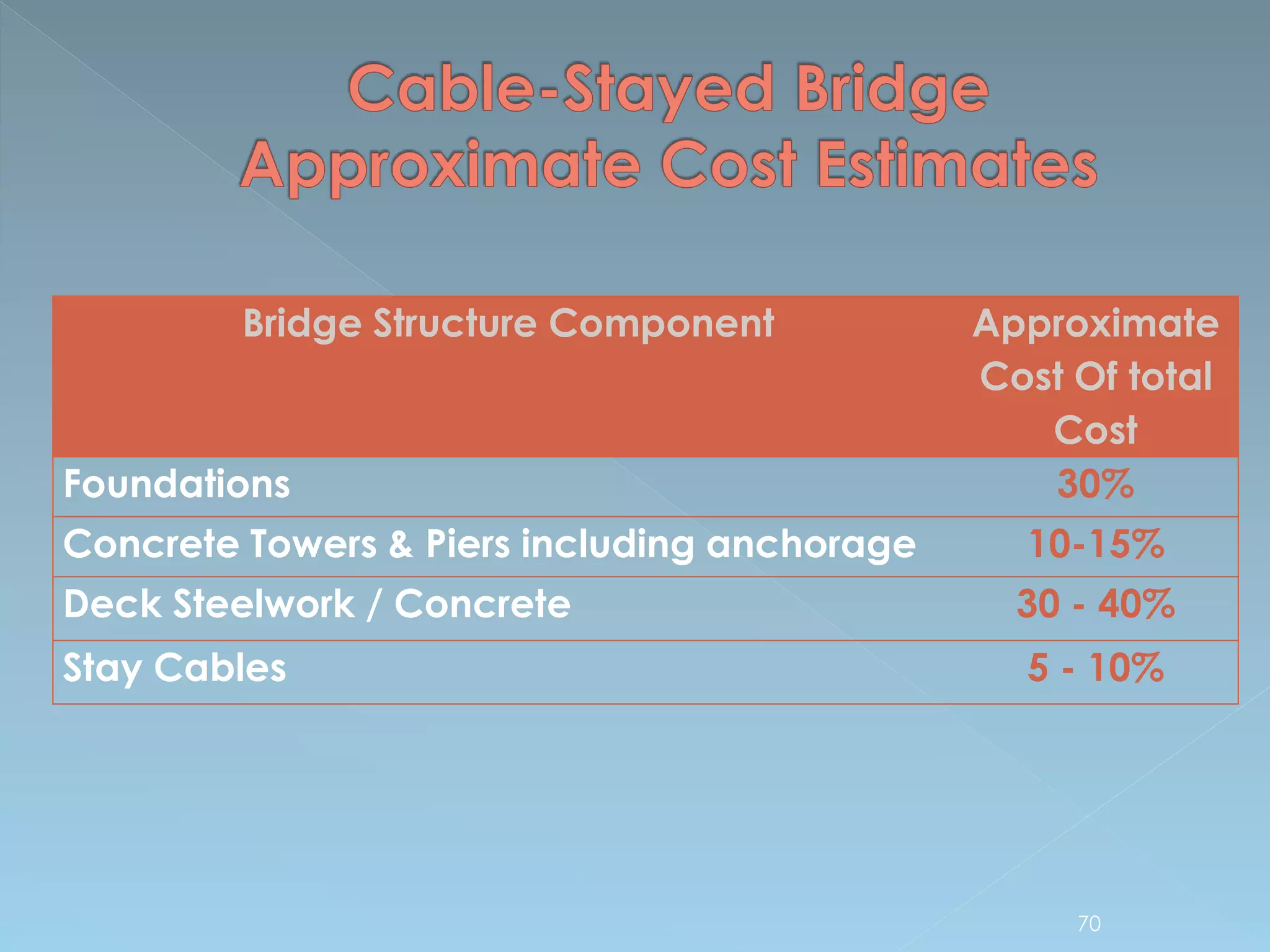 Bridge Structure Component Approximate
Cost Of total
Cost
Foundations 30%
Concrete Towers & Piers including anchorage 10-15%
Deck Steelwork / Concrete 30 - 40%
Stay Cables 5 - 10%
70
 