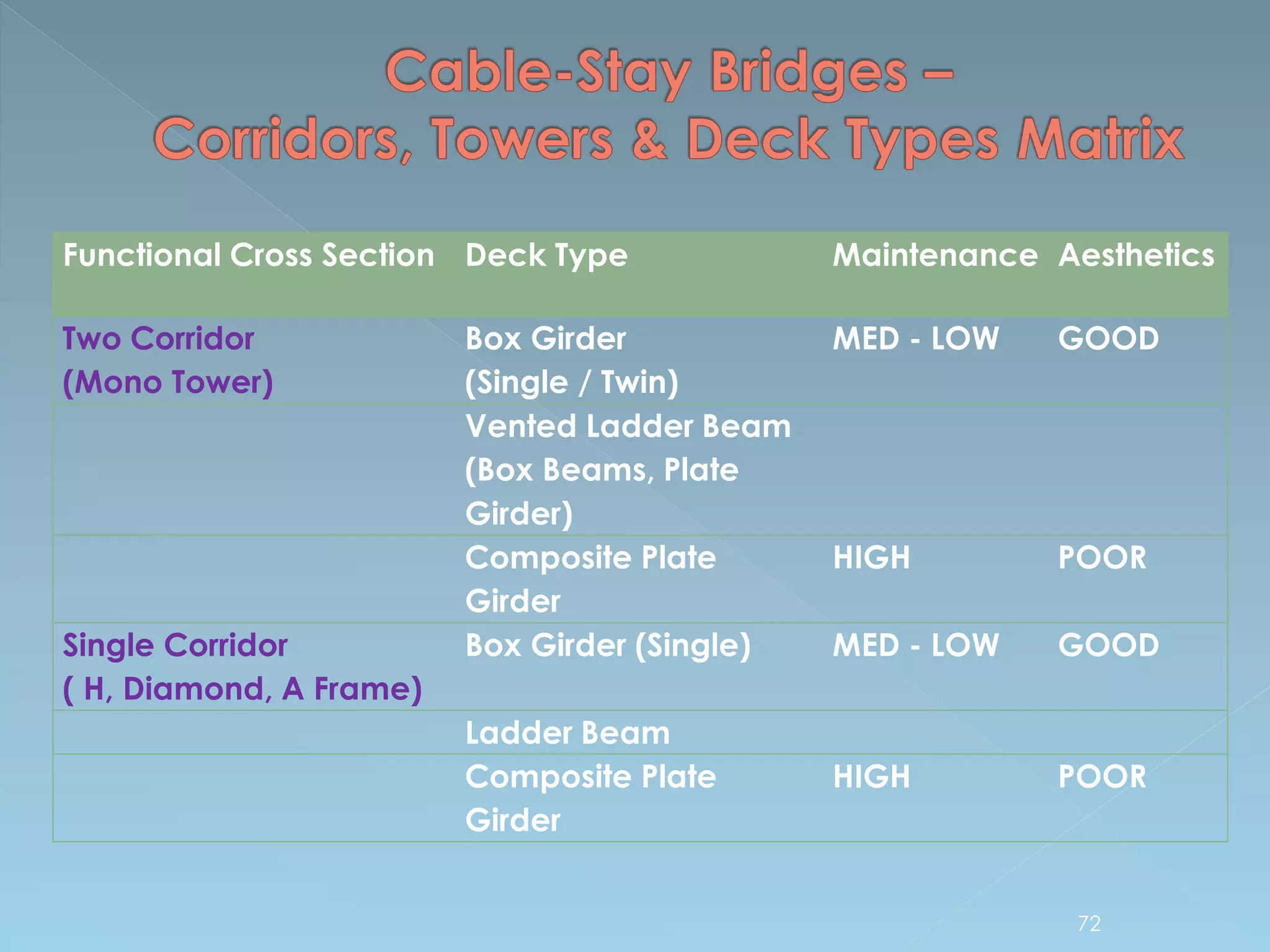 Functional Cross Section Deck Type Maintenance Aesthetics
Two Corridor
(Mono Tower)
Box Girder
(Single / Twin)
MED - LOW GOOD
Vented Ladder Beam
(Box Beams, Plate
Girder)
Composite Plate
Girder
HIGH POOR
Single Corridor
( H, Diamond, A Frame)
Box Girder (Single) MED - LOW GOOD
Ladder Beam
Composite Plate
Girder
HIGH POOR
72
 