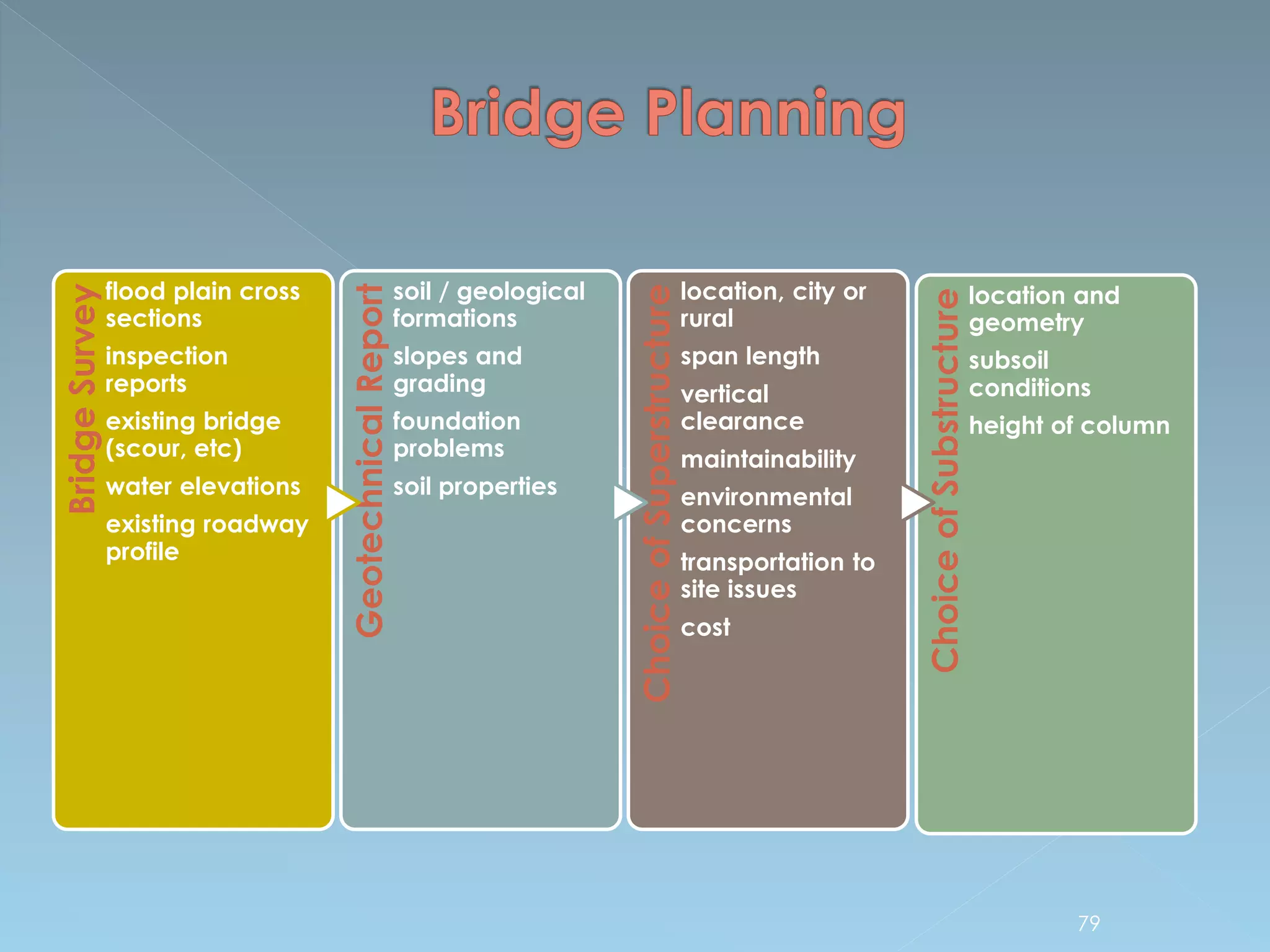 BridgeSurvey
flood plain cross
sections
inspection
reports
existing bridge
(scour, etc)
water elevations
existing roadway
profile
GeotechnicalReport
soil / geological
formations
slopes and
grading
foundation
problems
soil properties
ChoiceofSuperstructure
location, city or
rural
span length
vertical
clearance
maintainability
environmental
concerns
transportation to
site issues
cost
ChoiceofSubstructure
location and
geometry
subsoil
conditions
height of column
79
 