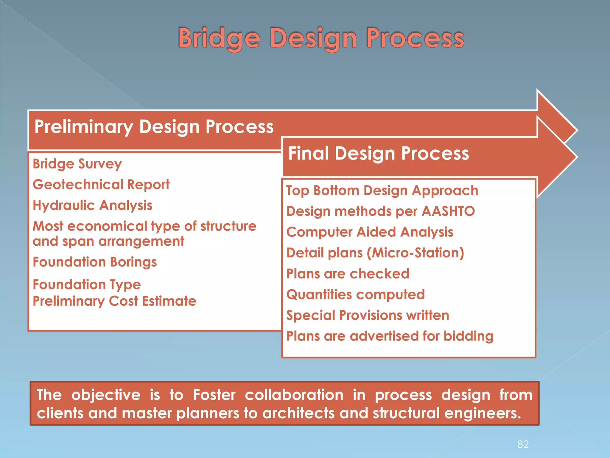 Preliminary Design Process
Bridge Survey
Geotechnical Report
Hydraulic Analysis
Most economical type of structure
and span arrangement
Foundation Borings
Foundation Type
Preliminary Cost Estimate
Final Design Process
Top Bottom Design Approach
Design methods per AASHTO
Computer Aided Analysis
Detail plans (Micro-Station)
Plans are checked
Quantities computed
Special Provisions written
Plans are advertised for bidding
The objective is to Foster collaboration in process design from
clients and master planners to architects and structural engineers.
82
 