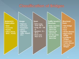 Material &
Fabrication
•Steel
•Concrete
•Hybrid
•Other (Stone ,
Brick , wood)
Usage
•Highway
•Rail Road
•Pedestrian
•Others
(Pipeline,
utility, Airport,
etc)
Span
•Extra Long,
Over 150 m
•Long, 50 – 150
m
•Medium, 15 –
50 m
•Short, less
than 15 m
Traffic Level &
Structure
•Main structure
below the
deck line
•Above the
deck line
•On the same
level with
deck line
Structural
Form
•Slab Bridge
•Arch
•Truss
•Girder (Beam)
•Rigid Frame
Bridge
•Cantilever
Bridges
•Suspension
•Cable-Stayed
•Movable
Bridges
10
 