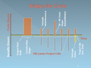 Time
CostsStreamBenefitsStream
Construction
Stage
100 years Project Life
ProjectStart
Date
ProjectLife
EndDate
Salvage
Value
121
Periodic
Maintenance
30–40Years
Major
Rehabilitation
 