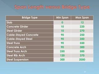 Bridge Type Min Span Max Span
Slab 0 12
Concrete Girder 10 220
Steel Girder 10 270
Cable-Stayed Concrete 90 250
Cable-Stayed Steel 90 350
Steel Truss 90 550
Concrete Arch 90 300
Steel Truss Arch 250 500
Steel Rib Arch 120 370
Steel Suspension 300 2000
20
 