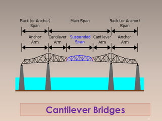 Cantilever Bridges
60
 