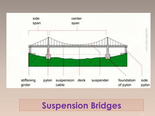 Suspension Bridges
62
 