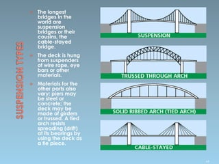  The longest
bridges in the
world are
suspension
bridges or their
cousins, the
cable-stayed
bridge.
 The deck is hung
from suspenders
of wire rope, eye
bars or other
materials.
 Materials for the
other parts also
vary: piers may
be steel or
concrete; the
deck may be
made of girders
or trussed. A tied
arch resists
spreading (drift)
at its bearings by
using the deck as
a tie piece.
64
 