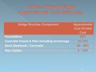 Bridge Structure Component Approximate
Cost Of total
Cost
Foundations 30%
Concrete Towers & Piers including anchorage 10-15%
Deck Steelwork / Concrete 30 - 40%
Stay Cables 5 - 10%
70
 