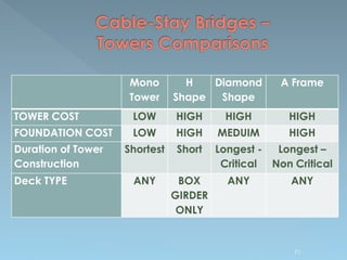 Mono
Tower
H
Shape
Diamond
Shape
A Frame
TOWER COST LOW HIGH HIGH HIGH
FOUNDATION COST LOW HIGH MEDUIM HIGH
Duration of Tower
Construction
Shortest Short Longest -
Critical
Longest –
Non Critical
Deck TYPE ANY BOX
GIRDER
ONLY
ANY ANY
71
 