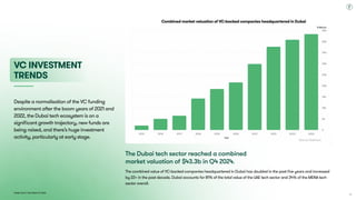 Dubai Tech: The Road to 2033
The Dubai tech sector reached a combined 
market valuation of $43.3b in Q4 2024.
The combined value of VC-backed companies headquartered in Dubai has doubled in the past five years and increased  
by 22x in the past decade. Dubai accounts for 81% of the total value of the UAE tech sector and 34% of the MENA tech  
sector overall.
Despite a normalisation of the VC funding
environment after the boom years of 2021 and
2022, the Dubai tech ecosystem is on a
significant growth trajectory, new funds are
being raised, and there’s huge investment
activity, particularly at early stage.
VC Investment
Trends
Combined market valuation of VC-backed companies headquartered in Dubai
Source: Dealroom
41
 