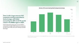 Dubai Tech: The Road to 2033
There is still a huge amount of VC
investment activity at pre-Seed to
Series A stage, with Dubai
accounting for 30% of all VC rounds
raised in the MENA region in 2024.
Dubai-headquartered startups also account for 83% of
rounds raised in the UAE in 2024. Startups have raised more
than 200 rounds in 2024, with the vast majority at pre-Seed-
Seed stage.t
Note: 2024 figures can be expected to increase slightly. 2024 figures were recorded in November and there is also a known reporting lag for early-stage
funding rounds in particular.
Number of VC rounds raised by Dubai-headquartered startups
Source: Dealroom
43
 