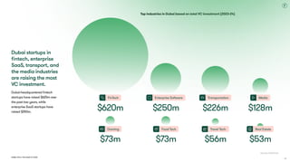 Top industries in Dubai based on total VC investment (2023-24)
Media
Real Estate
$128m
$53m
Dubai Tech: The Road to 2033
Dubai startups in
fintech, enterprise
SaaS, transport, and
the media industries
are raising the most
VC investment.
Dubai-headquartered fintech
startups have raised $620m over
the past two years, while
enterprise SaaS startups have
raised $250m.
FinTech
Gaming
$620m
$73m
Enterprise Software
Food Tech
$250m
$73m
Transportation
Travel Tech
$226m
$56m
Source: Dealroom
44
 