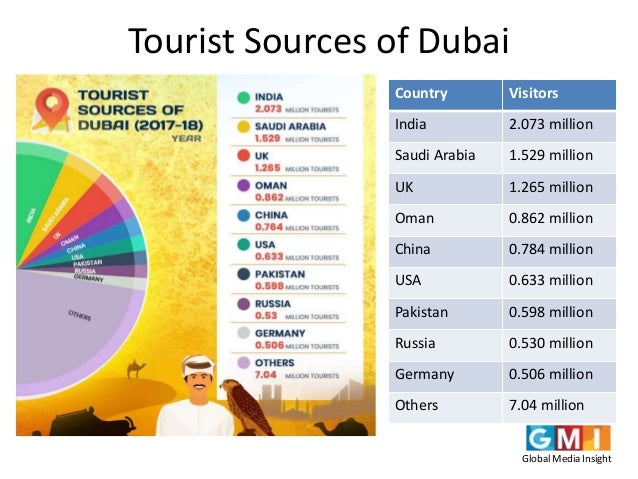 dubai tourism economy