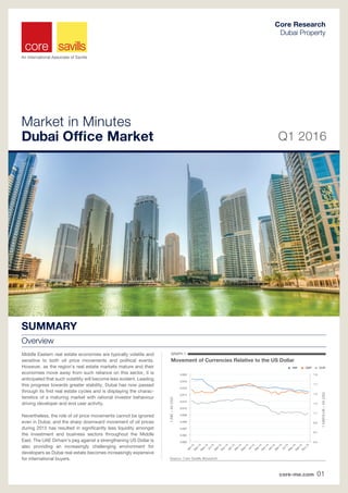 An International Associate of Savills
core-me.com 01
Market in Minutes
Dubai Ofﬁce Market Q1 2016
SUMMARY
Overview
Core Research
Dubai Property
Middle Eastern real estate economies are typically volatile and
sensitive to both oil price movements and political events.
However, as the region’s real estate markets mature and their
economies move away from such reliance on this sector, it is
anticipated that such volatility will become less evident. Leading
this progress towards greater stability, Dubai has now passed
through its first real estate cycles and is displaying the charac-
teristics of a maturing market with rational investor behaviour
driving developer and end user activity.
Nevertheless, the role of oil price movements cannot be ignored
even in Dubai, and the sharp downward movement of oil prices
during 2015 has resulted in significantly less liquidity amongst
the investment and business sectors throughout the Middle
East. The UAE Dirham’s peg against a strengthening US Dollar is
also providing an increasingly challenging environment for
developers as Dubai real estate becomes increasingly expensive
for international buyers. Source: Core Savills Research
Movement of Currencies Relative to the US Dollar
GRAPH 1
EURGBPINR
0.5
0.7
0.9
1.1
1.3
1.5
1.7
1.9
0.000
0.002
0.004
0.006
0.008
0.010
0.012
0.014
0.016
0.018
0.020
Jan-13
M
ar-13
M
ay-13
Jul-13
Sep-13
N
ov-13
Jan-14
M
ar-14
M
ay-14
Jul-14
Sep-14
N
ov-14
Jan-15
M
ar-15
M
ay-15
Jul-15
Sep-15
N
ov-15
1GBP/EUR=XXUSD
1INR=XXUSD
 
