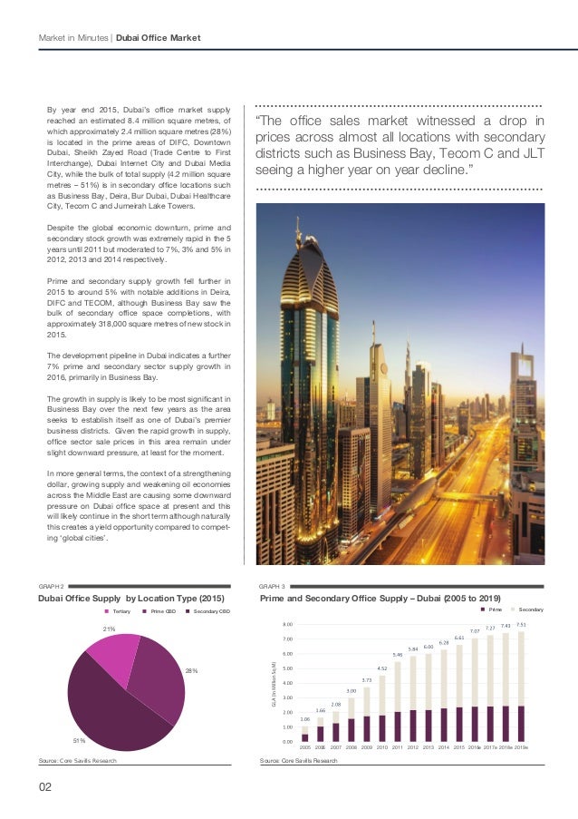 Dubai 2016 market report