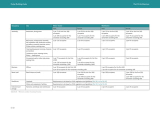 Dubai Building Code Part B: Architecture
B 80
Occupancy Use Water closets Washbasins
Male Female Male Female
Assembly Restaurant, dining areas 1 per 75 for the first 300
occupants
1 per 200 occupants for the
remainder exceeding 300
1 per 50 for the first 200
occupants
1 per 75 occupants for the
remainder exceeding 200
1 per 75 for the first 300
occupants
1 per 200 occupants for the
remainder exceeding 300
1 per 50 for the first 200
occupants
1 per 75 occupants for the
remainder exceeding 200
Ball rooms, multipurpose assembly
hall, exhibition hall, production studios,
art gallery, museums, exercise rooms,
fitness centres, waiting areas
1 per 125 occupants 1 per 65 occupants 1 per 125 occupants 1 per 65 occupants
Fixed seating spaces (cinemas, theatres
and similar).
Conference room, meeting rooms,
library – reading area
1 per 125 occupants 1 per 65 occupants 1 per 125 occupants 1 per 65 occupants
Amusement parks, indoor play areas,
skating rinks
1 per 75 occupants for the first
1,500
1 per 120 occupants for the
remainder exceeding 1,500
1 per 40 occupants for the first
1,600
1 per 60 occupants for the
remainder exceeding 1,600
1 per 120 occupants 1 per 60 occupants
Business Offices 1 per 20 occupants for the first 100
1 per 50 occupants for the remainder exceeding 100
1 per 20 occupants for the first 100
1 per 50 occupants for the remainder exceeding 100
Retail, mall Retail shops and malls 1 per 200 occupants 1 per 100 for the first 500
occupants
1 per 200 occupants for the
remainder exceeding 500
1 per 200 occupants 1 per 100 for the first 500
occupants
1 per 200 occupants for the
remainder exceeding 500
Healthcare Hospitals Requirements to be based on DHA regulations and guidelines [Ref. B.3 to Ref. B.18].
Clinics and outpatients’ facilities Requirements to be based on DHA regulations and guidelines [Ref. B.3 to Ref. B.18].
Industrial and
storage
Factories, workshops and warehouses 1 per 25 occupants 1 per 25 occupants 1 per 25 occupants 1 per 25 occupants
Table B.18 Minimum number of sanitary fixtures
 