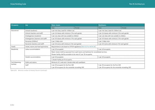 Dubai Building Code Part B: Architecture
B 81
Occupancy Use Water closets Washbasins
Male Female Male Female
Educational Schools (students) 1 per one class, sized for children use 1 per one class, sized for children use
Schools (teachers and staff) 1 per 10 classes with minimum 2 for each gender 1 per 10 classes with minimum 2 for each gender
Kindergartens (students) 1 per one class with size suitable to children 1 per one class with size suitable to children
Kindergartens (teachers and staff) 1 per 10 classes with minimum 2 for each gender 1 per 10 classes with minimum 2 for each gender
Nurseries (children) 1 per 1 baby room 1 per 1 baby room
Nurseries (teachers and staff) 1 per 10 rooms with minimum 2 for each gender 1 per 10 rooms with minimum 2 for each gender
Hotels Hotels, resorts and hotel apartments Requirements to be based on DTCM regulations [Ref. B.19 to Ref B.36]
Residential Labour accommodation 1 per 10 occupants 1 per 10 occupants
Water closets shall be separated from wash basins and bathtubs for consolidated services.
Shower facility shall be provided at the rate of 1 per 10 occupants.
Student accommodation 1 per 10 occupants 1 per 10 occupants
1 shower facility per 8 occupants.
Fuel dispensing
facilities
Public and visitors Minimum of 1 male and 1 female toilet with washbasin
Staff 1 per 20 occupants for the first 100
1 per 50 occupants for the remainder exceeding 100
1 per 20 occupants for the first 100
1 per 50 occupants for the remainder exceeding 100
Table B.18 Minimum number of sanitary fixtures (continued)
 