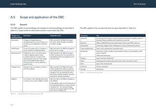 Dubai Building Code Part A: General
A 9
A.5 Scope and application of the DBC
A.5.1 General
The DBC applies to new buildings and changes to existing buildings as described in
Table A.1, except where an alternative solution is permitted (see A.8).
Change to an
existing building
Description Applicable codes
Renovation Change to linings/finishes or
strengthening of structure. It does not
involve any reconfiguration of internal
spaces.
DBC and UAE FLSC [Ref. A.1] apply
to interior finish changes or building
envelope changes.
Modification Fit-out of a space/unit, or change to a
service system or building element.
DBC and UAE FLSC [Ref. A.1] apply to
the fit-out or change.
Reconstruction Modification that is not stand-alone.
It affects adjacent egress routes
or systems that are not part of the
reconstruction area such that a larger
part of the building might need to
be closed down or not occupied for a
period of time.
DBC and UAE FLSC [Ref. A.1] apply
to the reconstruction and any areas of
the building which are impacted by the
reconstruction.
Change of use Change of use or occupancy of part or
all of the building.
DBC and UAE FLSC [Ref. A.1] apply
to the change of use and any areas of
the building which are impacted by the
change of use, e.g. existing exit stairs
and routes, vertical transport, quantity
and type of sanitary provisions.
Addition An increase in the building’s gross area
or built-up area, and/or height or depth.
DBC and UAE FLSC [Ref. A.1] apply to
the addition.
If the addition relies on the remainder of
the existing building for escape, vertical
transport, etc., the existing building
shall also be assessed against the DBC
and UAE FLSC [Ref. A.1].
Occupancy Use
Assembly Amusement park, theatre, cinema, restaurant, museum, art gallery, place of
worship, library, exhibition and conference centre, etc.
Business Office, professional services, government centre, post office, bank, etc.
Educational University, college, school, kindergarten, nursery, educational institute
Hotel establishment Hotel, resort, guesthouse, hotel apartment
Residential Apartment, studio, student accommodation, labour accommodation, staff
accommodation
Villas and townhouses
Parking Open, enclosed, mechanical
Retail Shopping centre, department store, shop, kiosk, showroom, stores
Mall Open mall, enclosed mall
Industrial Factory, workshop
Storage Warehouse
Table A.1 Existing building and application of the DBC
Table A.2 Occupancies and use types
The DBC applies to the occupancies and use types described in Table A.2.
 