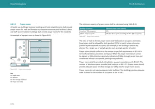 Dubai Building Code Part B: Architecture
01
02
03
04
B 92
B.8.3.3 Prayer rooms
All public use buildings, business buildings and hotel establishments shall provide
prayer rooms for male and females with separate entrances and facilities. Labour
and staff accommodation buildings shall provide prayer rooms for the residents.
An example of a prayer room is shown in Figure B.83.
Figure B.83 Prayer room example
Key
01: Prayer room
02: Ablution
03: Shoe storage and bench
04: Prayer room lobby
The minimum capacity of prayer rooms shall be calculated using Table B.26.
The ratio of male to female prayer rooms shall be based on occupancy estimates.
Equal space shall be allowed for both genders (50% for each) unless otherwise
justified by the expected occupancy (for example, if the building is specifically
planned for a larger use of a single gender, such as single-gender schools).
Prayer rooms should conform to the mosque prayer hall requirements in B.9.4.4 in
terms of orientation, provisions and layout. When the prayer room layout cannot
be aligned to Qibla directions precisely, indication of Qibla through carpet lines and
ornamental Mihrab is acceptable, although not preferred.
Prayer rooms shall be provided with ablution spaces in accordance with B.9.4.7. The
number of ablutions spaces provided shall conform to B.8.1.3.2. Prayer rooms should
provide adequate space for shoe storage and lobby area for prayer room access.
Prayer rooms do not require separate toilet facilities if the building provides adequate
toilet facilities for the number of occupants as set in B.8.1.
Table B.26 Prayer room capacity
Building occupancy Minimum prayer room capacity
Less than 300 occupants 8%
300 or more occupants 5% (for all occupants exceeding the first 300 occupants)
 