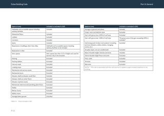 Dubai Building Code Part A: General
A 11
Space or area Included or excluded in GFA
Habitable and occupiable spaces including
sanitary facilities
Included
Mezzanine floors Included
Lobbies Included
Corridors Included
Stairs Included
Basements in buildings other than villas Habitable and occupiable spaces including
sanitary facilities to be included
Basements in villas Excluded
Attic spaces Attic spaces less than 2.15 m height and used for
services only to be excluded
Parking Excluded
Parking lobbies Excluded
Internal roads Excluded
Loading areas Excluded
Mechanical and service rooms Excluded
Mechanical ducts Excluded
Elevator shaft at elevator recall floor Included
Elevator shafts at other floors Excluded
Elevator machine rooms Excluded
Mechanical, electrical and plumbing plant floors Excluded
Shafts Excluded
Refuse chutes Excluded
Waste rooms Excluded
Storage below ground Excluded
Table A.3 Areas included in GFA
Space or area Included or excluded in GFA
Storage on ground and above Included
Prayer room and ablution area Excluded
Gym with gross area ≤50% of roof area Excluded
Gym with gross area >50% of roof area The gross area of the gym exceeding 50% is
included*
Swimming pools (indoor and outdoor) including
services (showers, toilets, lockers, changing
rooms, etc.)
Excluded
Arcades (open, non-air conditioned) Excluded
Base of double height volumes and atria Included
Void of double height floors and atria Excluded
Floor voids Excluded
Terraces Excluded
Balconies Excluded
NOTE: * This rule is associated with the roof area but it applies to gyms located anywhere in the
building.
 