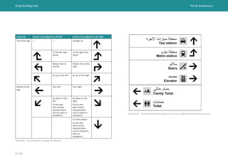 Dubai Building Code Part B: Architecture
B 128
Hierarchy Arrows to be aligned on the left Arrows to be aligned on the right
Top of the sign — — Straight up
To the left, then
ahead
To the right, then
ahead
Ahead, then to
the left
Ahead, then to the
right
Go up on the left Go up on the right
Bottom of the
sign
Turn left Turn right
Go down on the
left
(to be used
with vertical
transportation
such as stairs or
escalators)
Go down on the
right
(to be used
with vertical
transportation
such as stairs or
escalators)
Go down ahead
(to be used
with vertical
transportation
such as elevators,
stairs or
escalators)
Table B.36 Arrow alignment, typology and hierarchy
Figure B.104 Examples of directional signs with the correct alignment and hierarchy of arrows
 