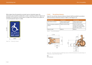 Dubai Building Code Part C: Accessibility
C 16
When objects have the potential to encroach upon an interaction space, the
interaction space should be marked with a carpet or painting as shown in Figure C.13.
Examples of encroachment include shoes in a prayer room entrance and a paper bin
in the side approach space to a toilet.
≥1,300
≥800
Figure C.13 “Keep clear” area sign
C.5.6.2 Toe and knee clearance
Space for toe and knee clearance below an element shall be provided in accordance
with the minimum dimensions shown in Table C.5 and Figure C.14.
Area of clearance Toe clearance Knee clearance
Space below an element 250 mm minimum above
ground or floor surface
700 mm minimum above
ground or floor surface
Minimum extension beneath the
element
Minimum 450 mm deep 300 mm at 250 mm above
ground or floor surface level;
and 200 mm at 700 mm above
ground or floor surface
Minimum width 800 mm 800 mm
Table C.5 Toe and knee clearance
≥1,300
≥450
≥800
≥200
≥300
150
≥450
≥250
≥700
Figure C.14 Toe and knee clearance (modified figure based on 2010 ADA Standards for Accessible Design, US
Department of Justice 2010, Figure 306.2.)
Key
01: Toe clearance
 