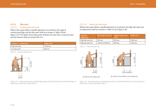 Dubai Building Code Part C: Accessibility
C 19
C.5.7.2 Side reach
C.5.7.2.1 Unobstructed side reach
Where clear space allows a parallel approach to an element, the range of
unobstructed high and low side reach shall be as shown in Table C.8 and
Figure C.19. The depth of any obstruction between the clear floor or ground space
and the element shall not exceed 250 mm.
Condition – Unobstructed Height (mm)
High side reach 1,200 max.
Low side reach 400 min.
Table C.8 Unobstructed side reach
Figure C.19 Unobstructed side reach (modified figure based on 2010 ADA Standards for Accessible Design, US
Department of Justice 2010, Figure 308.3.1.)
≤1,200
≥400
≤250
≤1,200
≤250
≤850
250<d≤600
≤1,100
≤850
C.5.7.2.2 Obstructed side reach
Where clear space allows a parallel approach to an element, the high side reach over
an obstruction shall be as shown in Table C.9 and Figure C.20.
Condition –
Obstructed
Reach depth (mm) (d) Height of obstruction
(mm)
Height (mm)
High side reach (a) 250 max. 850 max. 1,200 max.
High side reach (b) >250 up to 600 max. 850 max. 1,100 max.
Table C.9 Obstructed side reach
Figure C.20 Obstructed side reach (modified figure based on 2010 ADA Standards for Accessible Design, US
Department of Justice 2010, Figure 308.3.2.)
(a) 250 mm max. obstruction (b) >250 mm up to 600 mm max. obstruction
 
