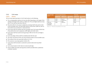 Dubai Building Code Part C: Accessibility
C 41
C.6.2 Curb ramps
C.6.2.1 General
All curb ramp types described in C.6.2.2 shall conform to the following.
a) The running gradient shall be not more than 8%. Depending on the height of the
sidewalk, the length shall conform to Table C.16. The curb height shall be not less
than 75 mm and not more than 150 mm.
b) The total width of curb ramps in pedestrian crossings shall be the same as that
of the accessible route. The total width shall be not less than 1,200 mm, with no
interruptions by any obstacle or raised pavement.
c) Curb ramps shall not interfere with the accessible route. Curb ramps shall be free
of any obstruction such as signposts, traffic lights and similar items.
d) Curb ramps shall have tactile warning paving at 300 mm from the curb edge to
driveways.
e) Curb ramp edge surfaces shall be completely level with the road.
f) The colour and texture of the curb ramp should be similar to the accessible route.
g) The surface of the curb ramp shall conform to C.7.2.1.
h) The maximum cross-slope gradient shall be 2%.
i) Curb ramps shall be located or protected to prevent obstruction by parked
vehicles.
j) Curb ramps located on both sides of a street should align.
k) Visual, audible and tactile warning devices shall be provided when a pedestrian
crossing is required.
Sidewalk height
(mm)
Central passage dimensions Flared sides
Length (mm) Width (mm) Max. gradient
(%)
Length (mm) Max. gradient
(%)
100 1,250 Equal to
crossing area
width –
1,200 min.
8 1,250 8
150 1,875 1,875
200 (only
for existing
sidewalks)
2,500 2,500
Table C.16 Dimensions and gradients of curb ramps
 