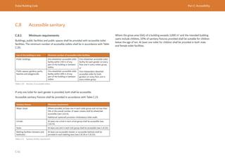 Dubai Building Code Part C: Accessibility
C 61
C.8 Accessible sanitary
C.8.1 Minimum requirements
Buildings, public facilities and public spaces shall be provided with accessible toilet
facilities. The minimum number of accessible toilets shall be in accordance with Table
C.20.
Use of the building or area Minimum number of accessible toilet facilities
Public buildings One wheelchair accessible toilet
facility within 150 m of any
part of the building or between
toilets.
One wheelchair accessible toilet
facility for each gender on every
floor and in every toilets group.
or
One independent detached
accessible toilet for both
genders on every floor and in
every toilets group
Public spaces: gardens, parks,
beaches and playgrounds
One wheelchair accessible toilet
facility within 400 m of any
part of the building or between
toilets.
Table C.20 Number of accessible toilets
If only one toilet for each gender is provided, both shall be accessible.
Accessible sanitary fixtures shall be provided in accordance with Table C.21
Sanitary fixture Minimum requirement
Water closet Where provided, at least one in each toilet group and not less than
5% of the overall number of water closets shall be wheelchair
accessible (see C.8.3.4).
Additional (optional) provision: Ambulatory toilet stalls
Urinals At least one urinal in each urinal group shall be accessible (see
C.8.3.5).
Sinks At least one sink in each sink group shall be accessible (see C.8.3.6).
Bathing facilities (showers and
bathtubs)
At least one accessible shower or accessible bathtub shall be
provided in each bathing area (see C.8.3.8 or C.8.3.9).
Table C.21 Sanitary facility requirement
Where the gross area (GA) of a building exceeds 2,000 m2
and the intended building
users include children, 10% of sanitary fixtures provided shall be suitable for children
below the age of ten. At least one toilet for children shall be provided in both male
and female toilet facilities.
 