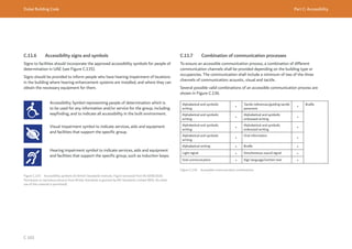 Dubai Building Code Part C: Accessibility
C 103
C.11.6 Accessibility signs and symbols
Signs to facilities should incorporate the approved accessibility symbols for people of
determination in UAE (see Figure C.135).
Signs should be provided to inform people who have hearing impairment of locations
in the building where hearing enhancement systems are installed, and where they can
obtain the necessary equipment for them.
Accessibility Symbol representing people of determination which is
to be used for any information and/or service for the group, including
wayfinding, and to indicate all accessibility in the built environment.
Visual impairment symbol to indicate services, aids and equipment
and facilities that support the specific group.
Hearing impairment symbol to indicate services, aids and equipment
and facilities that support the specific group, such as induction loops.
Figure C.135 Accessibility symbols (© British Standards Institute. Figure extracted from BS 8300:2018.
Permission to reproduce extracts from British Standards is granted by BSI Standards Limited (BSI). No other
use of this material is permitted).
C.11.7 Combination of communication processes
To ensure an accessible communication process, a combination of different
communication channels shall be provided depending on the building type or
occupancies. The communication shall include a minimum of two of the three
channels of communication: acoustic, visual and tactile.
Several possible valid combinations of an accessible communication process are
shown in Figure C.136.
Alphabetical and symbolic
writing
+
Tactile references/guiding tactile
pavement
+
Braille
Alphabetical and symbolic
writing
+
Alphabetical and symbolic
embossed writing
+
Alphabetical and symbolic
writing
+
Alphabetical and symbolic
embossed writing
+
Alphabetical and symbolic
writing
+
Oral information
+
Alphabetical writing + Braille +
Light signal + Simultaneous sound signal +
Oral communication + Sign language/written text +
Figure C.136 Accessible communication combinations
 