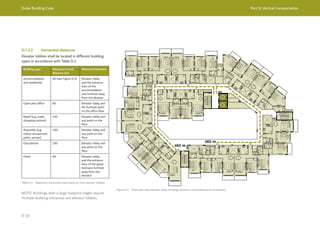 Dubai Building Code Part D: Vertical transportation
D 10
Figure D.3 Floor plan with elevator lobby showing maximum travel distance to an elevator
D.7.2.2 Horizontal distances
Elevator lobbies shall be located in different building
types in accordance with Table D.1.
Building type Maximum travel
distance (m)
Measured between
Accommodation
and residential
60 (see Figure D.3) Elevator lobby
and the entrance
door of the
accommodation
unit furthest away
from the elevator
Open plan office 60 Elevator lobby and
the furthest point
on the office floor
Retail (e.g. malls,
shopping centres)
150 Elevator lobby and
any point on the
floor
Assembly (e.g.
indoor amusement
parks, arenas)
150 Elevator lobby and
any point on the
floor
Educational 150 Elevator lobby and
any point on the
floor
Hotel 60 Elevator lobby
and the entrance
door of the guest
bedroom furthest
away from the
elevator
Table D.1 Maximum horizontal travel distance from elevator lobbies
NOTE: Buildings with a large footprint might require
multiple building entrances and elevator lobbies.
 