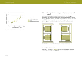 Dubai Building Code Part D: Vertical transportation
D 18
Figure D.11 Rated speed selection for passenger elevators
Rated
speed
(m/s)
Hotel apartments
Retail, educational buildings
Travel distance (m)
D.8.7 Passenger elevators serving as multipurpose or swing mode
elevators
Some elevators are designed as passenger elevators, while also meeting the
requirements for a firefighting elevator or the functional requirements of a service
elevator. When these elevators are part of a passenger elevator grouping, they shall
be included in calculations for the minimum number of passenger elevators.
Figure D.12 shows a multipurpose elevator in a passenger elevator grouping.
Figure D.12 Passenger, service and fire-fighting elevator in a passenger elevator grouping
Key
01: Firefighting passenger-service elevator
Table 1.9, Ch. 1 of UAE FLSC [Ref. D.1] requires that the firefighting elevator is
located within its own fire-rated RCC shaft.
Key
Residential
Hotels, hotel apartments
Offices
Retail, educational buildings
 