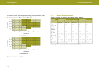 Dubai Building Code Part D: Vertical transportation
D 20
The minimum number of passenger elevators shall be taken as the sum of the
numbers obtained from Figure D.13 and Figure D.14.
Figure D.14 Elevator chart for boarding floors
(a) for population >700
(b) for population ≤700
Occupied
floors
31-35 0 0 1 1 1 1
26-30 0 0 1 1 1 1
21-25 0 0 1 1 1 1
16-20 0 0 1 1 1 1
11-15 0 0 0 1 1 1
6-10 0 0 0 1
1-5 0 0 0
1 2 3 4 5 6
Boarding floors
Occupied
floors
31-35 0 0 1 1 2 2
26-30 0 0 1 1 2 2
21-25 0 0 1 1 1 1
16-20 0 0 1 1 1 1
11-15 0 0 0 1 1 1
6-10 0 0 0 1
1-5 0 0 0
1 2 3 4 5 6
Boarding floors
D.8.8.3 Minimum elevator specifications
Elevators shall meet the minimum specifications given in Table D.6.
Attribute Passenger elevators Service elevators
Minimum for
floors ≤10
Minimum for
floors >10
Recommended
for floors >10
Minimum Recommended
Rated
capacity (kg)
750 1,050 1,350 1,275 1,600
Rated
capacity
(persons)
10 14 18 17 21
Number of
car doors
One One One One One
Cabin size,
w × d (mm)
1,200 × 1,500 1,600 × 1,500 2,000 × 1,500 1,200 × 2,300 1,400 × 2,400
Cabin height,
h (mm)
2,300 2,300 2,300 2,500 2,500
Door size,
w × h (mm)
900 × 2,100 1,100 × 2,100 1,100 × 2,100 1,100 × 2,100 1,200 × 2,100
Door type Two-panel centre opening Two-panel centre opening
Table D.6 Minimum specifications for elevators in residential apartment buildings
 