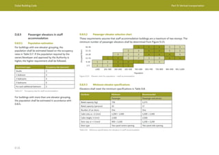 Dubai Building Code Part D: Vertical transportation
D 21
D.8.9 Passenger elevators in staff
accommodation
D.8.9.1 Population estimation
For buildings with one elevator grouping, the
population shall be estimated based on the occupancy
rates in Table D.7. If the population required by the
owner/developer and approved by the Authority is
higher, the higher requirement shall be followed.
Apartment type Occupancy rate (persons)
Studio 2
1 bedroom 2
2 bedrooms 4
3 bedrooms 6
For each additional bedroom 2
Table D.7 Occupancy rate for staff accommodation
For buildings with more than one elevator grouping,
the population shall be estimated in accordance with
D.8.5.
Occupied
floors
26-30 4 4 4 5 5
21-25 3 3 4 4 5 5
16-20 3 3 3 4 4 4 5
11-15 2 2 3 3 3 3 4 4
6-10 1 1 2 2 2 3 3
1-5 1 1 2 2
≤200 201-300 301-400 401-500 501-600 601-700 701-800 801-900 901-1,000
Population
D.8.9.2 Passenger elevator selection chart
These requirements assume that staff accommodation buildings are a maximum of two storeys. The
minimum number of passenger elevators shall be determined from Figure D.15.
Figure D.15 Elevator chart for population – staff accommodation
Attribute Minimum Recommended
Passenger Passenger and service
Rated capacity (kg) 750 1,275
Rated capacity (persons) 10 17
Number of car doors One One
Cabin size, w × d (mm) 1,200 × 1,500 1,200 × 2,300
Cabin height, h (mm) 2,300 2,500
Door size, w × h (mm) 900 × 2,100 1,100 × 2,100
Door type Two-panel centre opening Two-panel side opening
Table D.8 Minimum specifications for elevators in staff accommodation
D.8.9.3 Minimum elevator specifications
Elevators shall meet the minimum specifications in Table D.8.
 