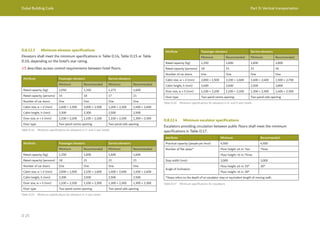 Dubai Building Code Part D: Vertical transportation
D 25
D.8.12.3 Minimum elevator specifications
Elevators shall meet the minimum specifications in Table D.14, Table D.15 or Table
D.16, depending on the hotel’s star rating.
J.5 describes access control requirements between hotel floors.
Attribute Passenger elevators Service elevators
Minimum Recommended Minimum Recommended
Rated capacity (kg) 1,050 1,350 1,275 1,600
Rated capacity (persons) 14 18 17 21
Number of car doors One One One One
Cabin size, w × d (mm) 1,600 × 1,500 2,000 × 1,500 1,200 × 2,300 1,400 × 2,400
Cabin height, h (mm) 2,300 2,300 2,500 2,500
Door size, w × h (mm) 1,100 × 2,100 1,100 × 2,100 1,100 × 2,100 1,300 × 2,300
Door type Two-panel centre opening Two-panel side opening
Attribute Passenger elevators Service elevators
Minimum Recommended Minimum Recommended
Rated capacity (kg) 1,350 1,600 1,600 1,600
Rated capacity (persons) 18 21 21 21
Number of car doors One One One One
Cabin size, w × d (mm) 2,000 × 1,500 2,100 × 1,600 1,400 × 2,400 1,400 × 2,400
Cabin height, h (mm) 2,300 2,500 2,500 2,500
Door size, w × h (mm) 1,100 × 2,100 1,100 × 2,300 1,300 × 2,300 1,300 × 2,300
Door type Two-panel centre opening Two-panel side opening
Attribute Passenger elevators Service elevators
Minimum Recommended Minimum Recommended
Rated capacity (kg) 1,350 1,600 1,600 2,000
Rated capacity (persons) 18 21 21 26
Number of car doors One One One One
Cabin size, w × d (mm) 2,000 × 1,500 2,100 × 1,600 1,400 × 2,400 1,500 × 2,700
Cabin height, h (mm) 2,400 2,600 2,500 2,800
Door size, w × h (mm) 1,100 × 2,100 1,100 × 2,100 1,300 × 2,300 1,400 × 2,300
Door type Two-panel centre opening Two-panel side opening
Table D.14 Minimum specifications for elevators in 1- and 2-star hotels
Table D.15 Minimum specifications for elevators in 3-star hotels
Table D.16 Minimum specifications for elevators in 4- and 5-star hotels
D.8.12.4 Minimum escalator specifications
Escalators providing circulation between public floors shall meet the minimum
specifications in Table D.17.
Attribute Minimum Recommended
Practical capacity (people per hour) 4,500 4,500
Number of flat steps* Floor height ≤6 m: Two Three
Floor height >6 m: Three
Step width (mm) 1,000 1,000
Angle of inclination
Floor height ≤6 m: 35° 30°
Floor height >6 m: 30°
*Steps refers to the depth of an escalator step or equivalent length of moving walk.
Table D.17 Minimum specifications for escalators
 
