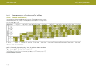 Dubai Building Code Part D: Vertical transportation
D 28
D.8.14 Passenger elevators and escalators in office buildings
D.8.14.1 Passenger elevator selection
For buildings with one elevator grouping, the number of passenger elevators shall be
determined based on the number of boarding floors, the number of occupiable floors
and GA, using Figure D.22.
Figure D.22 Elevator chart for office building
Figure D.22 assumes an occupancy rate of 10 m2
per person on 80% of the GA. For
higher occupancy, a VT Consultant shall be appointed.
For buildings with more than one elevator grouping serving all floors or zones, a VT
Consultant shall be appointed.
Boarding floors 1 2-4 5-8 1 2-4 5-8 1 2-4 5-8 1 2-4 5-8 1 2-4 5-8 1 2-4 5-8 1 2-4 5-8 1 2-4 5-8 1 2-4 5-8 1 2-4 5-8
Occupied
floors
19-20 4 6 6 5 7 7 6 8 8 7 9 9 8 10 11 8 11 12 9 12 13
17-18 4 6 6 5 7 7 6 7 8 6 8 9 7 10 10 8 11 11 9 12 13
15-16 4 5 6 5 6 7 5 7 8 6 8 9 7 9 10 8 10 11 9 12 12
13-14 4 5 6 5 6 7 5 7 8 6 7 8 7 8 10 7 9 10 9 10 11
11-12 3 5 5 4 5 6 4 5 6 5 6 7 6 7 8 6 7 9 7 9 10 9 10 11
9-10 3 4 4 3 5 5 4 5 6 4 5 6 5 6 7 6 7 8 6 7 8 7 9 10 8 10 11
7-8 2 3 3 3 4 4 3 5 5 4 5 6 5 6 7 5 7 8 5 7 8
5-6 2 2 3 2 3 3 2 3 3 3 4 5 4 5 5 4 6 6
3-4 1 2 2 3 2 3 3 4
1-2 1 2 2 2
GA in m2
≤2,500 2,501-5,000 5,001-7,500 7,501-10,000 10,001-12,500 12,501-15,000 15,001-17,500 17,501-20,000 20,001-22,500 22,501-25,000
 