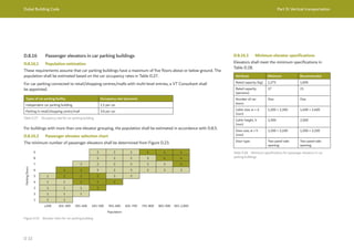 Dubai Building Code Part D: Vertical transportation
D 32
D.8.16 Passenger elevators in car parking buildings
D.8.16.1 Population estimation
These requirements assume that car parking buildings have a maximum of five floors above or below ground. The
population shall be estimated based on the car occupancy rates in Table D.27.
For car parking connected to retail/shopping centres/malls with multi-level entries, a VT Consultant shall
be appointed.
Types of car parking facility Occupancy rate (persons)
Independent car parking building 1.5 per car
Parking in retail/shopping centre/mall 3.0 per car
Table D.27 Occupancy rate for car parking building
For buildings with more than one elevator grouping, the population shall be estimated in accordance with D.8.5.
D.8.16.2 Passenger elevator selection chart
The minimum number of passenger elevators shall be determined from Figure D.23.
Figure D.23 Elevator chart for car parking building
D.8.16.3 Minimum elevator specifications
Elevators shall meet the minimum specifications in
Table D.28.
Attribute Minimum Recommended
Rated capacity (kg) 1,275 1,600
Rated capacity
(persons)
17 21
Number of car
doors
One One
Cabin size, w × d
(mm)
1,200 × 2,300 1,400 × 2,400
Cabin height, h
(mm)
2,300 2,500
Door size, w × h
(mm)
1,100 × 2,100 1,200 × 2,100
Door type Two-panel side
opening
Two-panel side
opening
Table D.28 Minimum specifications for passenger elevators in car
parking buildings
Parking
floors
9 3 3 3 4 4 4
8 3 3 3 3 4 4
7 3 3 3 3 3 3 4
6 2 2 3 3 3 3 3 3
5 1 2 2 2 3 3
4 1 1 2 2 2
3 1 1 1 2
2 1 1 1
1 1 1
≤200 201-300 301-400 401-500 501-600 601-700 701-800 801-900 901-1,000
Population
 