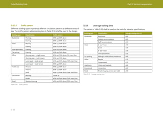 Dubai Building Code Part D: Vertical transportation
D 35
D.9.3.2 Traffic pattern
Different building types experience different circulation patterns at different times of
day. The traffic pattern adjustments given in Table D.34 shall be used in the design.
Building type Classification Traffic pattern
Residential Morning 35% up/65% down
Evening 50% up/50% down
Hotel Morning 50% up/50% down
Evening 50% up/50% down
Hotel apartment Evening 50% up/50% down
Car parking Evening 50% up/50% down
Office Morning peak – single tenant 85% up/10% down/5% inter-floor
Morning peak – multi-tenant 85% up/15% down
Lunch peak – single tenant 45% up/45% down/10% inter-floor
Lunch peak – multi-tenant 50% up/50% down
Healthcare Patients 50% up/50% down
Visitors 50% up/50% down
Staff 40% up/40% down/20% inter-floor
Educational Morning 100% up
Breaks 40% up/40% down/20% inter-floor
Retail Weekend evening 40% up/40% down/20% inter-floor
Building type Classification Average waiting time (s)
Residential Apartment ≤40
Student accommodation ≤45
Staff accommodation ≤45
Hotel 1- and 2-star ≤40
3-star ≤35
4- and 5-star ≤30
Hotel apartments ≤35
Car parking Parking in malls/offices/residences ≤40
Office Regular ≤35
Concentrated ≤35
Healthcare Clinics and hospitals ≤40
Educational Universities ≤40
Retail Retail, shopping centres and malls ≤40
Table D.34 Traffic pattern
Table D.35 Average waiting time
D.9.4 Average waiting time
The values in Table D.35 shall be used as the basis for elevator specifications.
 