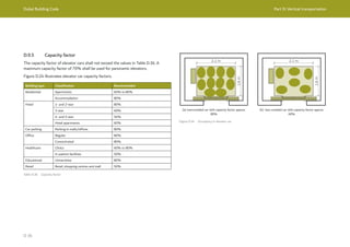 Dubai Building Code Part D: Vertical transportation
D 36
D.9.5 Capacity factor
The capacity factor of elevator cars shall not exceed the values in Table D.36. A
maximum capacity factor of 70% shall be used for panoramic elevators.
Figure D.24 illustrates elevator car capacity factors.
Figure D.24 Occupancy in elevator car
Building type Classification Recommended
Residential Apartments 60% to 80%
Accommodation 80%
Hotel 1- and 2-star 80%
3-star 60%
4- and 5-star 50%
Hotel apartments 60%
Car parking Parking in malls/offices 80%
Office Regular 80%
Concentrated 80%
Healthcare Clinics 60% to 80%
In-patient facilities 50%
Educational Universities 80%
Retail Retail, shopping centres and mall 50%
Table D.36 Capacity factor
(a) overcrowded car with capacity factor approx.
80%
(b) less crowded car with capacity factor approx.
60%
 